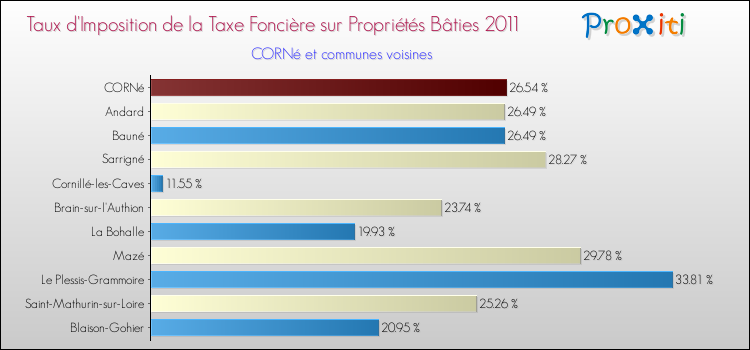 Taux d'imposition de la taxe foncière sur le bati 2011 pour CORNé et les communes proches Comparaison des taux d'imposition de la taxe foncière sur le bati 2011 pour CORNé et les communes voisines