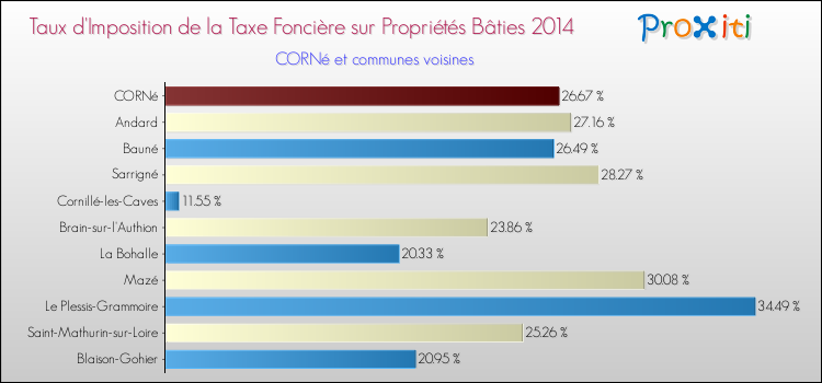 Taux d'imposition de la taxe foncière sur le bati 2014 pour CORNé et les communes proches Comparaison des taux d'imposition de la taxe foncière sur le bati 2014 pour CORNé et les communes voisines