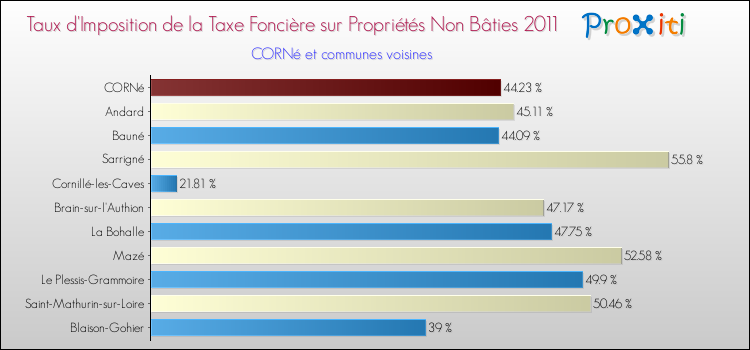 Taux d'imposition de la taxe foncière sur les immeubles et terrains non batis 2011 pour CORNé et les communes proches Comparaison des taux d'imposition de la taxe foncière sur les immeubles et terrains non batis 2011 pour CORNé et les communes voisines