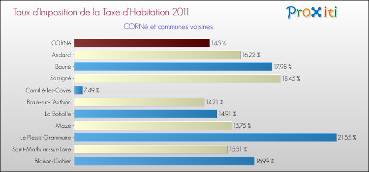 Taux d'imposition de la taxe d'habitation 2011 pour CORNé et les communes proches Comparaison des taux d'imposition de la taxe d'habitation 2011 pour CORNé et les communes voisines