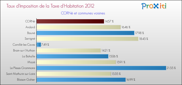 Taux d'imposition de la taxe d'habitation 2012 pour CORNé et les communes proches Comparaison des taux d'imposition de la taxe d'habitation 2012 pour CORNé et les communes voisines