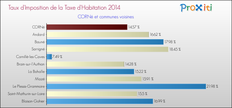 Taux d'imposition de la taxe d'habitation 2014 pour CORNé et les communes proches Comparaison des taux d'imposition de la taxe d'habitation 2014 pour CORNé et les communes voisines