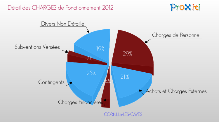 Décomposition des Charges de Fonctionnement 2012 de la commune de CORNILLé-LES-CAVES Charges de Fonctionnement 2012 pour la commune de CORNILLé-LES-CAVES