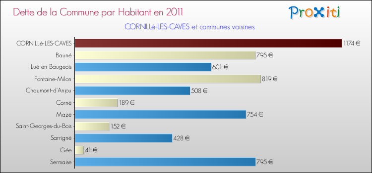 Dette par habitant de la commune en 2011 pour CORNILLé-LES-CAVES et les communes proches Comparaison de la dette par habitant de la commune en 2011 pour CORNILLé-LES-CAVES et les communes voisines