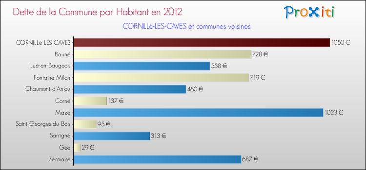 Dette par habitant de la commune en 2012 pour CORNILLé-LES-CAVES et les communes proches Comparaison de la dette par habitant de la commune en 2012 pour CORNILLé-LES-CAVES et les communes voisines