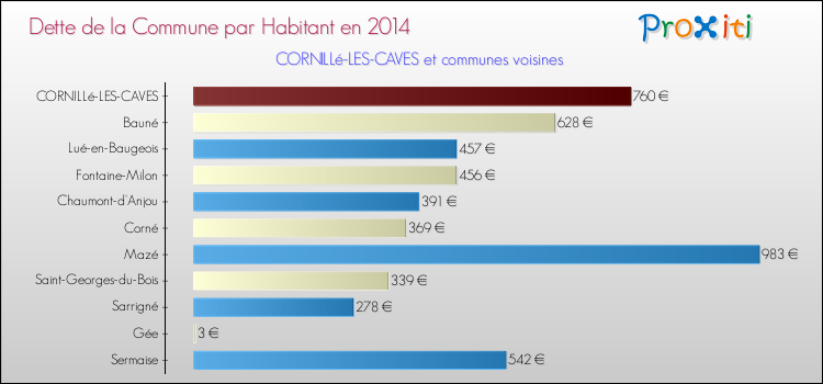 Dette par habitant de la commune en 2014 pour CORNILLé-LES-CAVES et les communes proches Comparaison de la dette par habitant de la commune en 2014 pour CORNILLé-LES-CAVES et les communes voisines