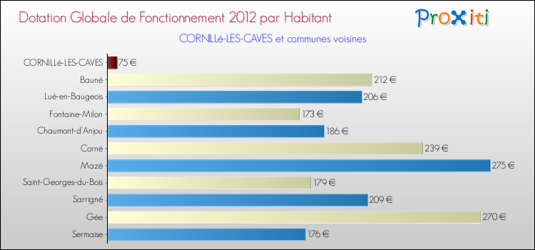 Montant des dotations globales de fonctionnement DGF par Habitant pour CORNILLé-LES-CAVES et les communes proches Comparaison des des dotations globales de fonctionnement DGF par habitant pour CORNILLé-LES-CAVES et les communes voisines