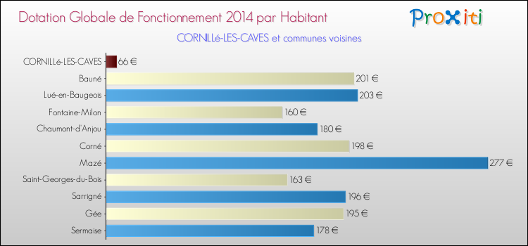 Montant des dotations globales de fonctionnement DGF par Habitant pour CORNILLé-LES-CAVES et les communes proches en 2014. Comparaison des des dotations globales de fonctionnement DGF par habitant pour CORNILLé-LES-CAVES et les communes voisines en 2014.