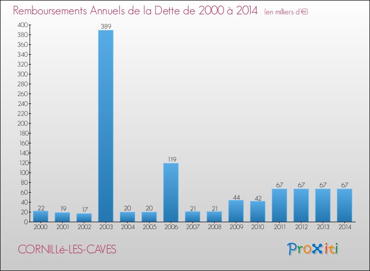 Evolution de l'annuité de la dette pour la commune de CORNILLé-LES-CAVES de 2000 à 2014 Annuités de la dette pour CORNILLé-LES-CAVES de 2000 à 2014