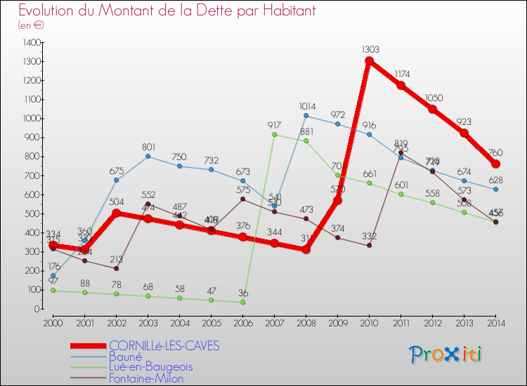Evolution de la dette par habitant pour la commune de CORNILLé-LES-CAVES et les communes proches de 2000 à 2014 Comparaison de la dette par habitant pour CORNILLé-LES-CAVES et les communes voisines de 2000 à 2014