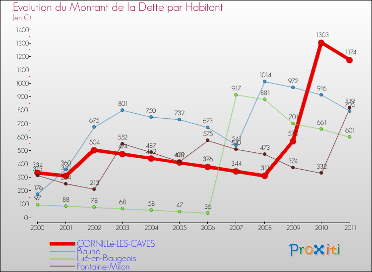 Evolution de la dette par habitant pour la commune de CORNILLé-LES-CAVES et les communes proches Comparaison de la dette par habitant pour CORNILLé-LES-CAVES et les communes voisines