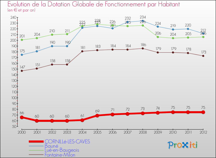 Evolution et montant de la dotation globale de fonctionnement par Habitant pour CORNILLé-LES-CAVES et les communes proches Comparaison des dotations globales de fonctionnement par habitant pour CORNILLé-LES-CAVES et les communes voisines
