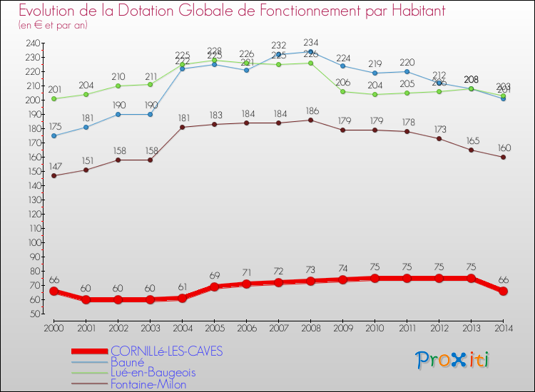Evolution et montant de la dotation globale de fonctionnement par Habitant pour CORNILLé-LES-CAVES et les communes proches de 2000 à 2014. Comparaison des dotations globales de fonctionnement par habitant pour CORNILLé-LES-CAVES et les communes voisines de 2000 à 2014.