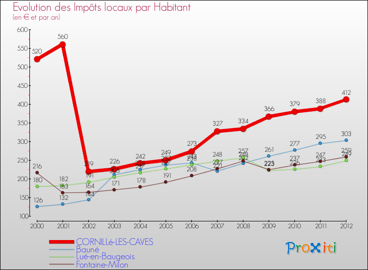 Evolution et montant des impôts locaux par Habitant pour CORNILLé-LES-CAVES et les communes proches Comparaison des impôts locaux par habitant pour CORNILLé-LES-CAVES et les communes voisines