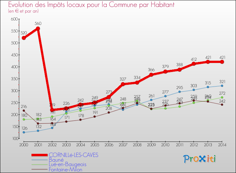Evolution et montant des impôts locaux par Habitant pour CORNILLé-LES-CAVES et les communes proches de 2000 à 2014 Comparaison des impôts locaux par habitant pour CORNILLé-LES-CAVES et les communes voisines de 2000 à 2014