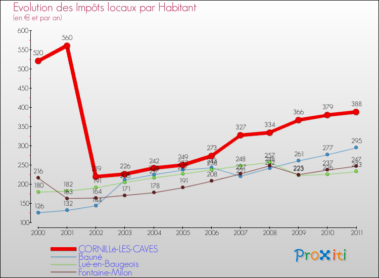 Evolution et montant des impôts locaux par Habitant pour CORNILLé-LES-CAVES et les communes proches Comparaison des impôts locaux par habitant pour CORNILLé-LES-CAVES et les communes voisines