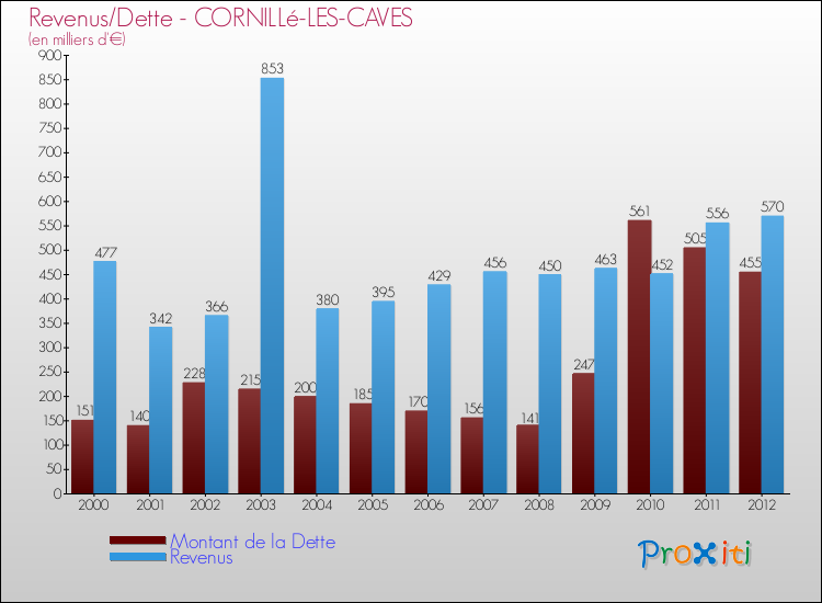 Evolution comparée de la dette et des revenus pour la commune de CORNILLé-LES-CAVES de 2000 à 2012 Comparaison de la dette et des revenus pour CORNILLé-LES-CAVES de 2000 à 2012