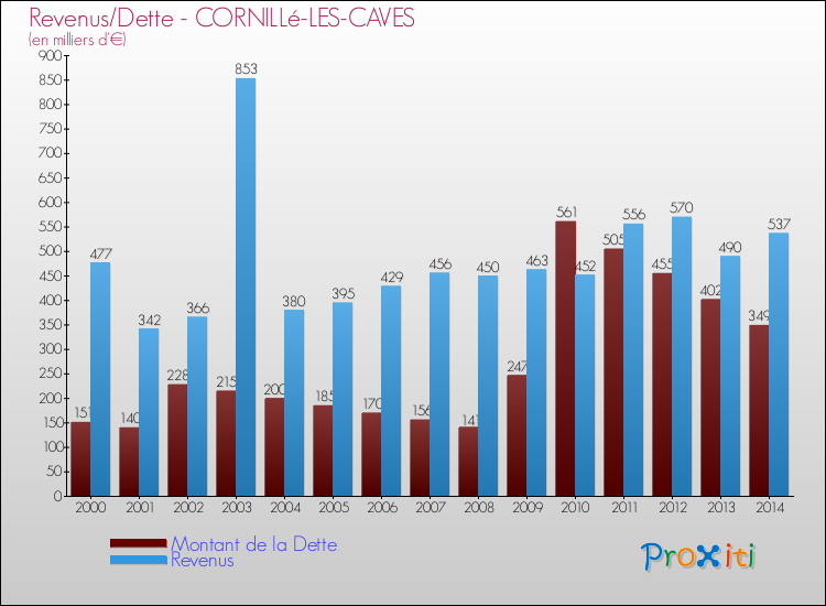 Evolution comparée de la dette et des revenus pour la commune de CORNILLé-LES-CAVES de 2000 à 2014 Comparaison de la dette et des revenus pour CORNILLé-LES-CAVES de 2000 à 2014