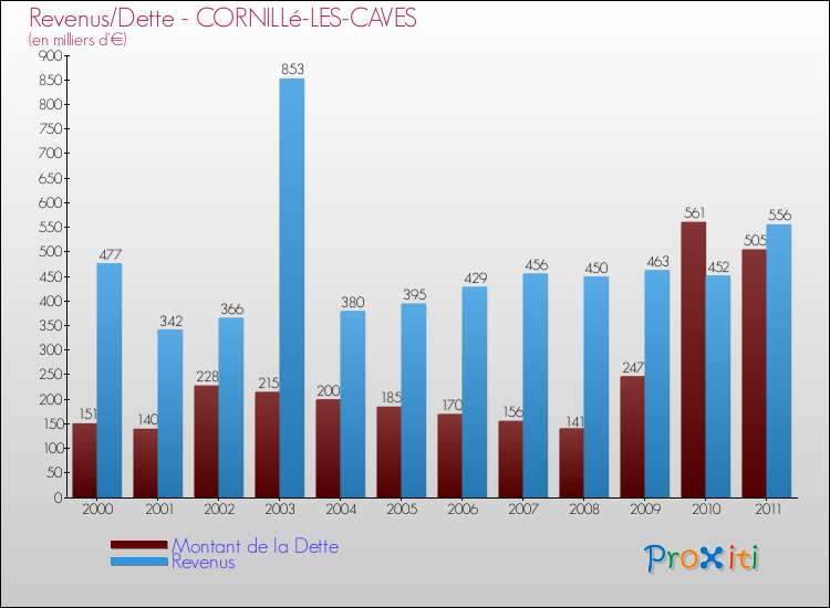 Evolution comparée de la dette et des revenus pour la commune de CORNILLé-LES-CAVES de 2000 à 2011 Comparaison de la dette et des revenus pour CORNILLé-LES-CAVES de 2000 à 2011