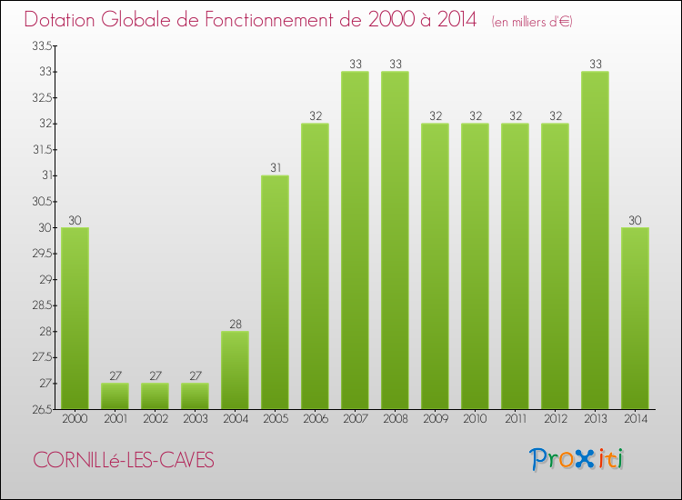 Evolution du montant de la Dotation Globale de Fonctionnement pour la commune de CORNILLé-LES-CAVES de 2000 à 2014 Evolution du montant de la Dotation Globale de Fonctionnement pour CORNILLé-LES-CAVES de 2000 à 2014