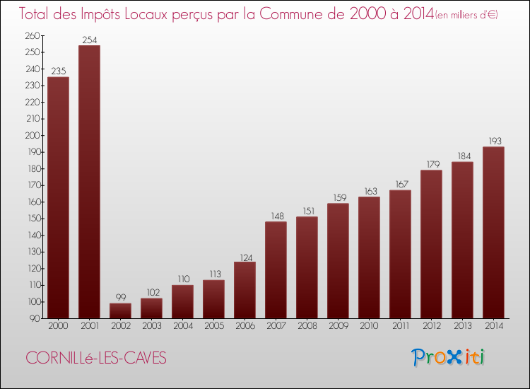 Evolution des Impôts Locaux pour la commune de CORNILLé-LES-CAVES de 2000 à 2014 Evolution des Impôts Locaux pour CORNILLé-LES-CAVES de 2000 à 2014