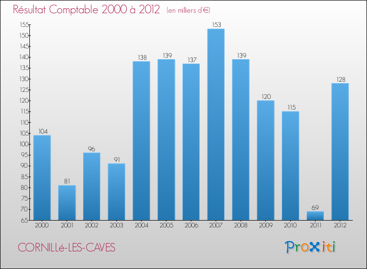 Evolution du résultat comptable pour la commune de CORNILLé-LES-CAVES de 2000 à 2012 Evolution du résultat comptable pour CORNILLé-LES-CAVES de 2000 à 2012