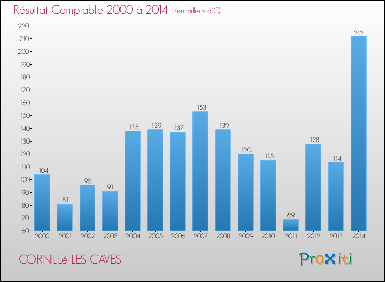 Evolution du résultat comptable pour la commune de CORNILLé-LES-CAVES de 2000 à 2014 Evolution du résultat comptable pour CORNILLé-LES-CAVES de 2000 à 2014