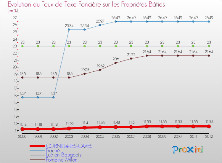 Evolution du taux de la taxe foncière sur le bati pour CORNILLé-LES-CAVES et les communes proches de 2000 à 2012 Comparaison des taux de taxe foncière sur le bati pour CORNILLé-LES-CAVES et les communes voisines de 2000 à 2012
