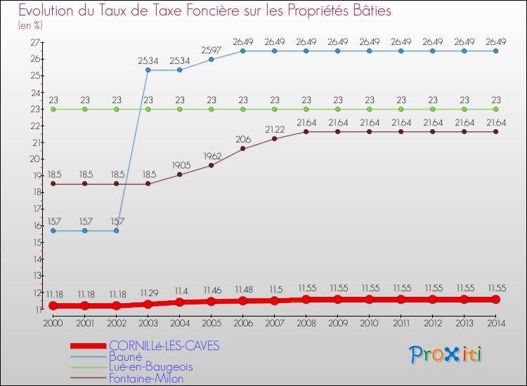 Evolution du taux de la taxe foncière sur le bati pour CORNILLé-LES-CAVES et les communes proches de 2000 à 2014 Comparaison des taux de taxe foncière sur le bati pour CORNILLé-LES-CAVES et les communes voisines de 2000 à 2014