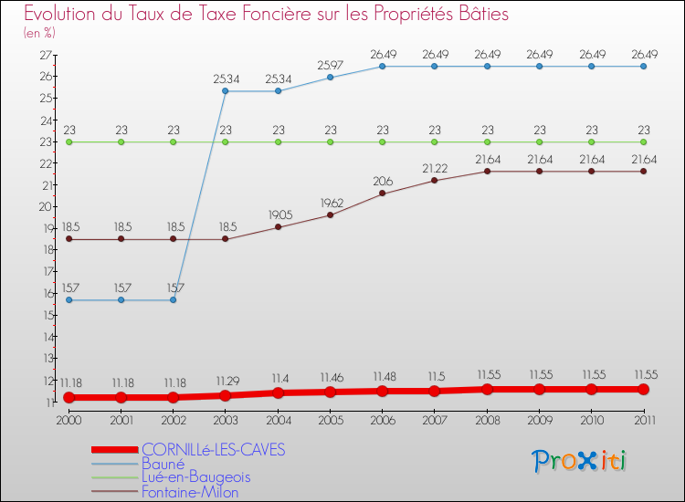 Evolution du taux de la taxe foncière sur le bati pour CORNILLé-LES-CAVES et les communes proches Comparaison des taux de taxe foncière sur le bati pour CORNILLé-LES-CAVES et les communes voisines