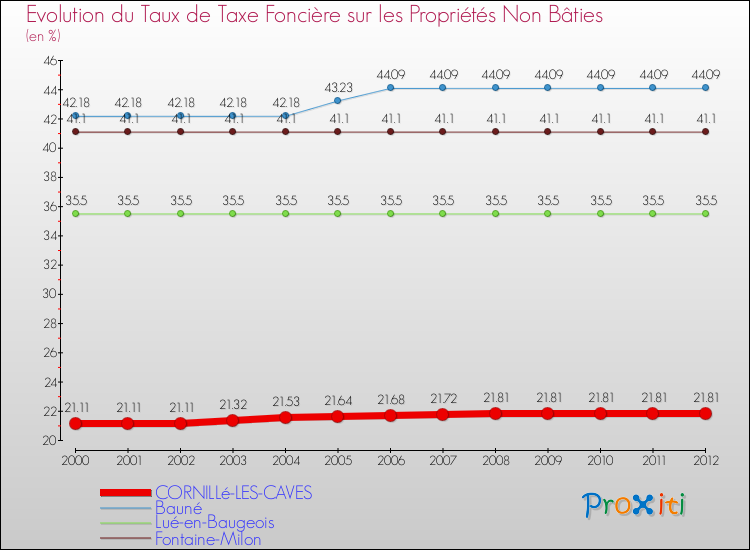 Evolution du taux de la taxe foncière sur les immeubles et terrains non batis pour CORNILLé-LES-CAVES et les communes proches de 2000 à 2012 Comparaison des taux de la taxe foncière sur les immeubles et terrains non batis pour CORNILLé-LES-CAVES et les communes voisines de 2000 à 2012