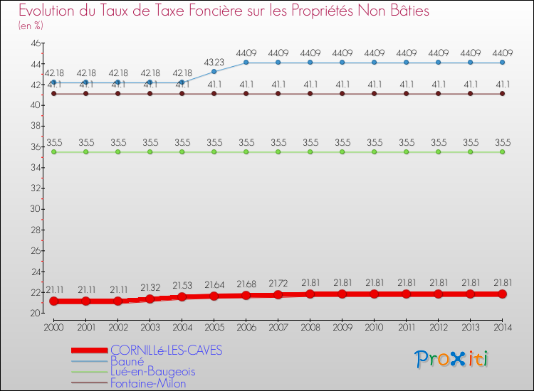 Evolution du taux de la taxe foncière sur les immeubles et terrains non batis pour CORNILLé-LES-CAVES et les communes proches de 2000 à 2014 Comparaison des taux de la taxe foncière sur les immeubles et terrains non batis pour CORNILLé-LES-CAVES et les communes voisines de 2000 à 2014