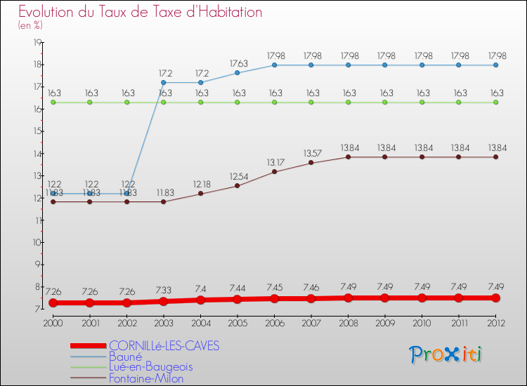Evolution du taux de la taxe d'habitation pour CORNILLé-LES-CAVES et les communes proches Comparaison des taux de la taxe d'habitation pour CORNILLé-LES-CAVES et les communes voisines