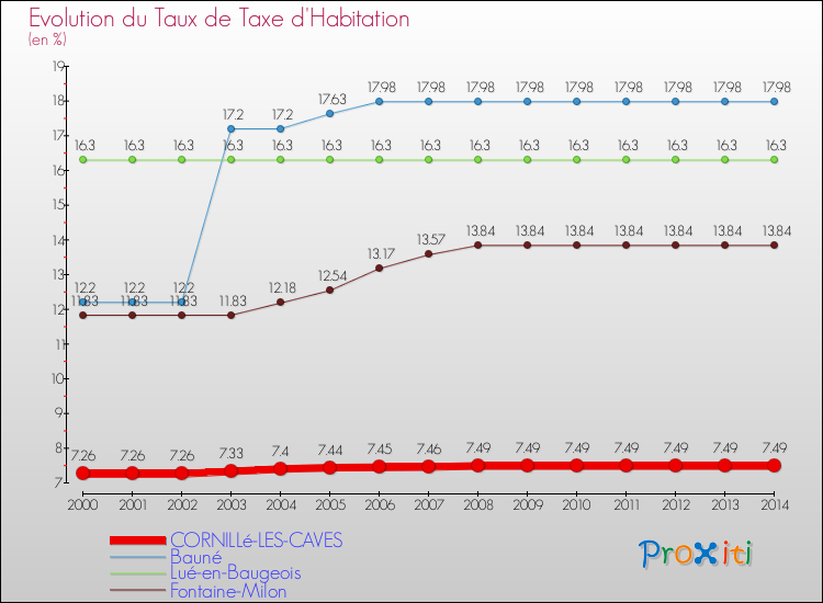 Evolution du taux de la taxe d'habitation pour CORNILLé-LES-CAVES et les communes proches de 2000 à 2014 Comparaison des taux de la taxe d'habitation pour CORNILLé-LES-CAVES et les communes voisines de 2000 à 2014