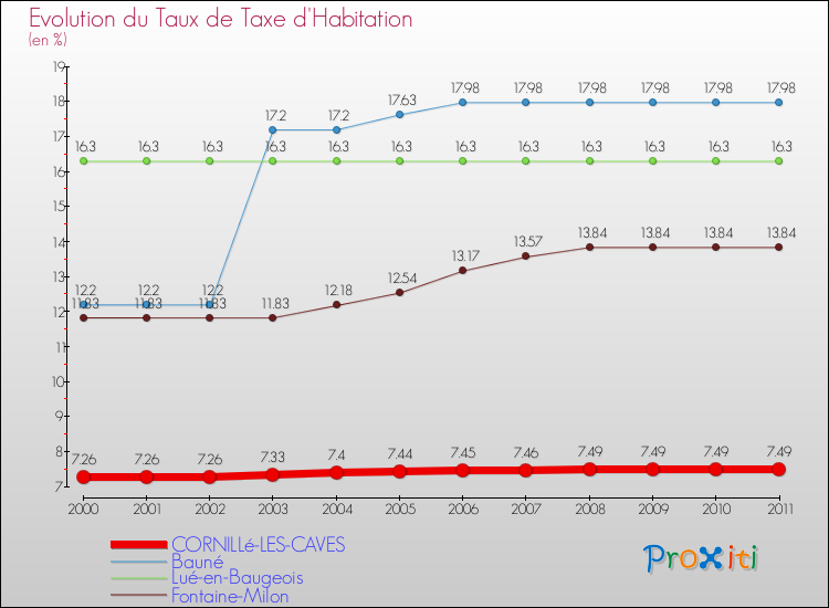 Evolution du taux de la taxe d'habitation pour CORNILLé-LES-CAVES et les communes proches Comparaison des taux de la taxe d'habitation pour CORNILLé-LES-CAVES et les communes voisines