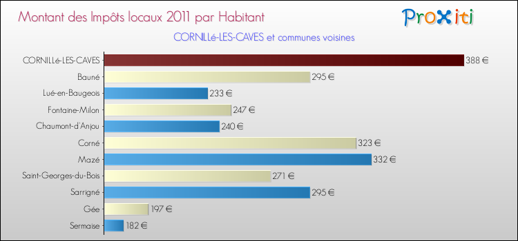 Montant des impôts locaux par Habitant pour CORNILLé-LES-CAVES et les communes proches Comparaison des impôts locaux par habitant pour CORNILLé-LES-CAVES et les communes voisines