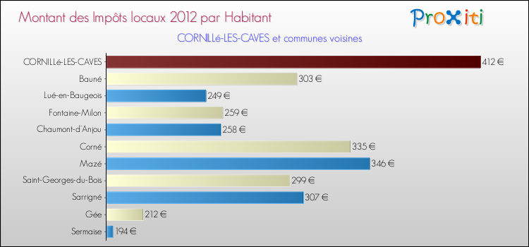 Montant des impôts locaux par Habitant pour CORNILLé-LES-CAVES et les communes proches Comparaison des impôts locaux par habitant pour CORNILLé-LES-CAVES et les communes voisines