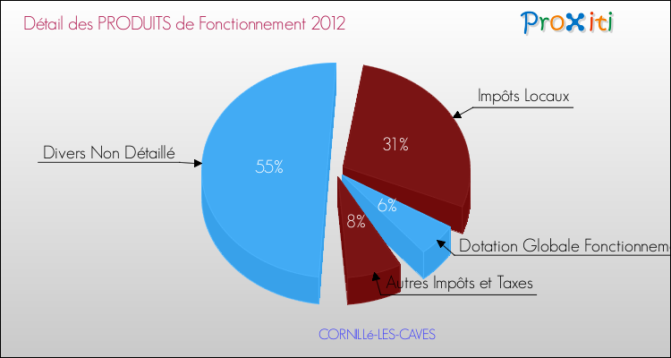 Décomposition du Budget de Fonctionnement 2012 de la commune de CORNILLé-LES-CAVES Budget de Fonctionnement 2012 pour la commune de CORNILLé-LES-CAVES