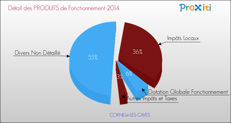 Décomposition du Budget de Fonctionnement 2014 de la commune de CORNILLé-LES-CAVES Budget de Fonctionnement 2014 pour la commune de CORNILLé-LES-CAVES