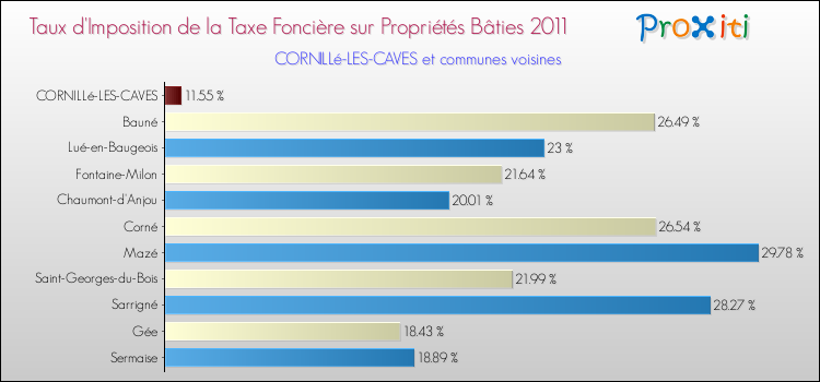 Taux d'imposition de la taxe foncière sur le bati 2011 pour CORNILLé-LES-CAVES et les communes proches Comparaison des taux d'imposition de la taxe foncière sur le bati 2011 pour CORNILLé-LES-CAVES et les communes voisines