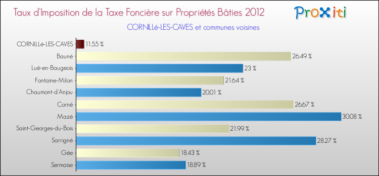 Taux d'imposition de la taxe foncière sur le bati 2012 pour CORNILLé-LES-CAVES et les communes proches Comparaison des taux d'imposition de la taxe foncière sur le bati 2012 pour CORNILLé-LES-CAVES et les communes voisines