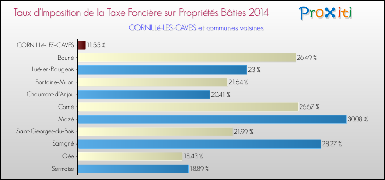 Taux d'imposition de la taxe foncière sur le bati 2014 pour CORNILLé-LES-CAVES et les communes proches Comparaison des taux d'imposition de la taxe foncière sur le bati 2014 pour CORNILLé-LES-CAVES et les communes voisines