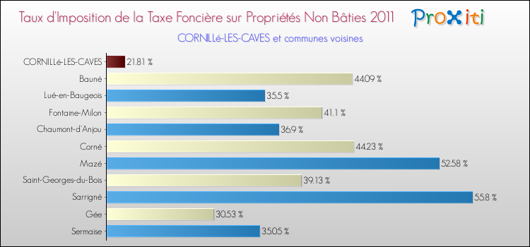 Taux d'imposition de la taxe foncière sur les immeubles et terrains non batis 2011 pour CORNILLé-LES-CAVES et les communes proches Comparaison des taux d'imposition de la taxe foncière sur les immeubles et terrains non batis 2011 pour CORNILLé-LES-CAVES et les communes voisines