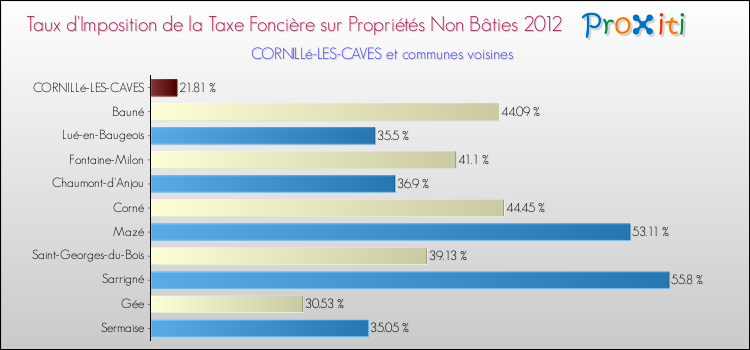Taux d'imposition de la taxe foncière sur les immeubles et terrains non batis 2012 pour CORNILLé-LES-CAVES et les communes proches Comparaison des taux d'imposition de la taxe foncière sur les immeubles et terrains non batis 2012 pour CORNILLé-LES-CAVES et les communes voisines