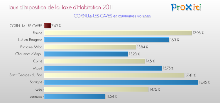 Taux d'imposition de la taxe d'habitation 2011 pour CORNILLé-LES-CAVES et les communes proches Comparaison des taux d'imposition de la taxe d'habitation 2011 pour CORNILLé-LES-CAVES et les communes voisines