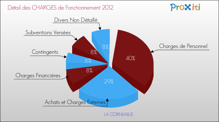 Décomposition des Charges de Fonctionnement 2012 de la commune de LA CORNUAILLE Charges de Fonctionnement 2012 pour la commune de LA CORNUAILLE