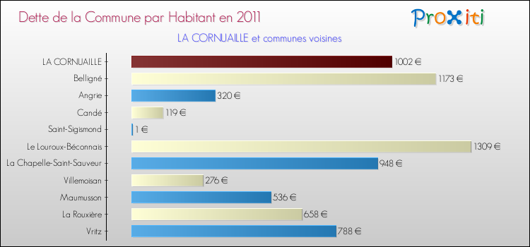 Dette par habitant de la commune en 2011 pour LA CORNUAILLE et les communes proches Comparaison de la dette par habitant de la commune en 2011 pour LA CORNUAILLE et les communes voisines