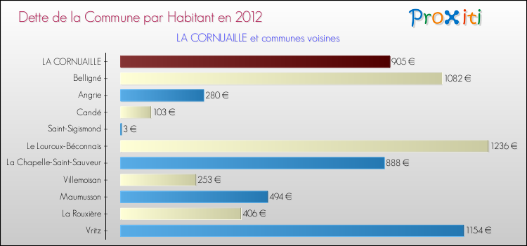 Dette par habitant de la commune en 2012 pour LA CORNUAILLE et les communes proches Comparaison de la dette par habitant de la commune en 2012 pour LA CORNUAILLE et les communes voisines