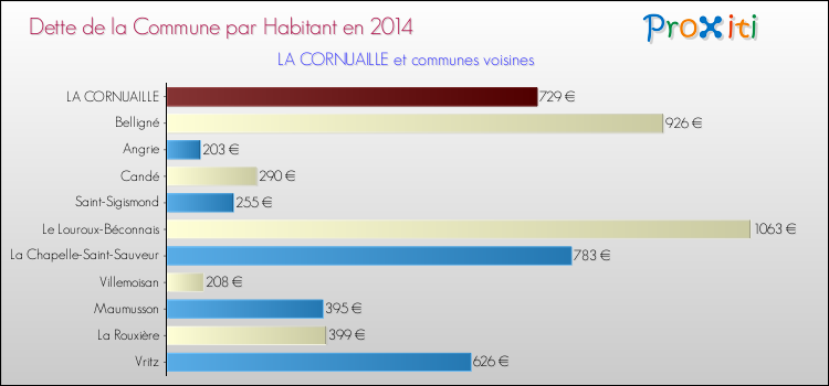 Dette par habitant de la commune en 2014 pour LA CORNUAILLE et les communes proches Comparaison de la dette par habitant de la commune en 2014 pour LA CORNUAILLE et les communes voisines