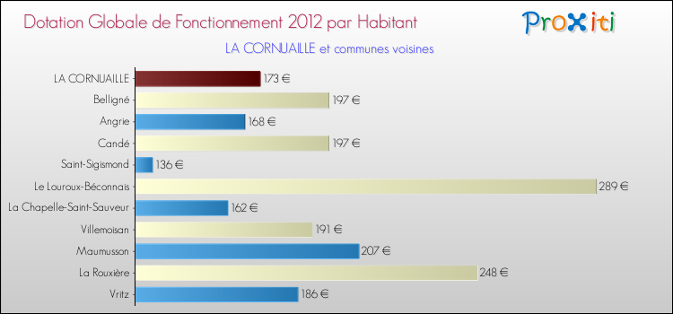 Montant des dotations globales de fonctionnement DGF par Habitant pour LA CORNUAILLE et les communes proches Comparaison des des dotations globales de fonctionnement DGF par habitant pour LA CORNUAILLE et les communes voisines